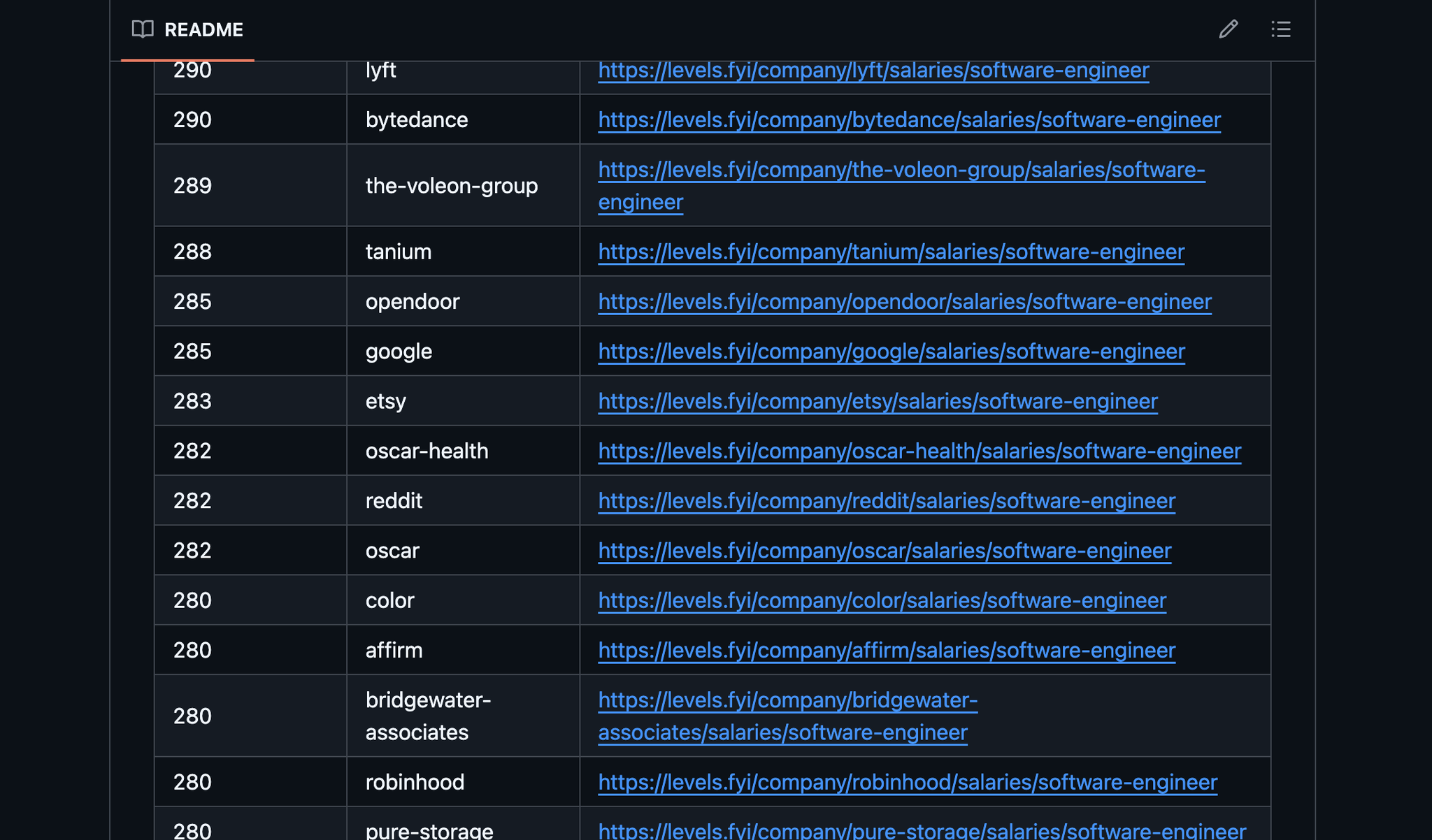 GitHub repo showing the ranked list of highest paying software companies